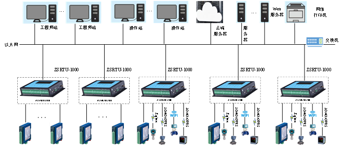斷電傳感器,數據采集器,發電控制箱,控制器